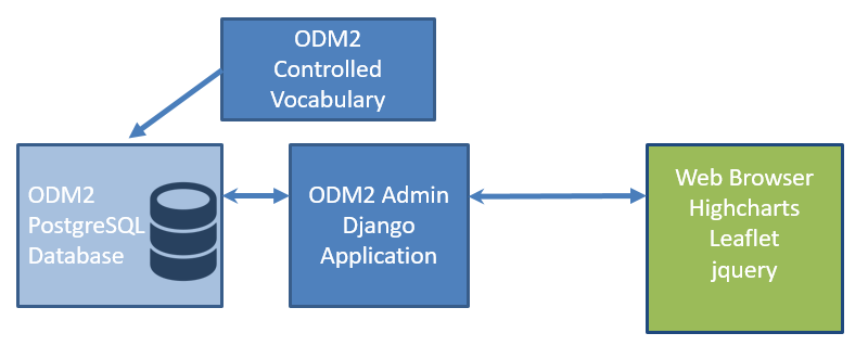 _images/ODM2AdminInfrastructure.png